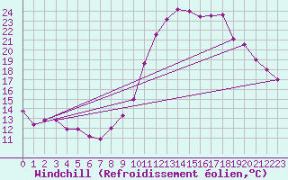 Courbe du refroidissement olien pour Vassincourt (55)