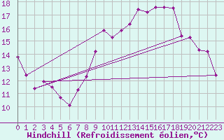 Courbe du refroidissement olien pour Quimper (29)