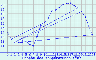 Courbe de tempratures pour Cambrai / Epinoy (62)