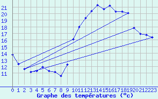 Courbe de tempratures pour Trgueux (22)