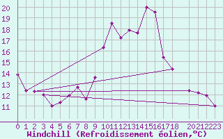 Courbe du refroidissement olien pour Ocna Sugatag