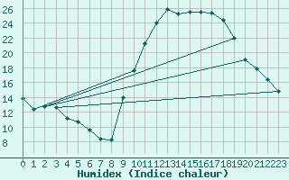 Courbe de l'humidex pour Recoubeau (26)