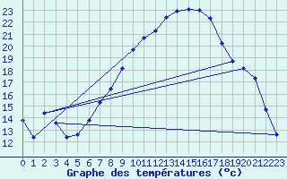 Courbe de tempratures pour Chur-Ems