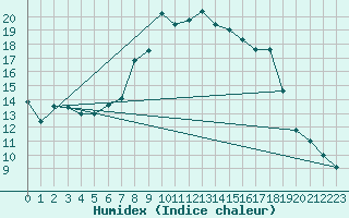 Courbe de l'humidex pour Hereford/Credenhill