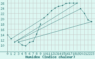 Courbe de l'humidex pour Izegem (Be)