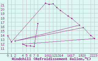 Courbe du refroidissement olien pour guilas