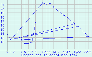 Courbe de tempratures pour guilas