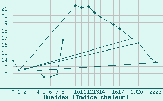 Courbe de l'humidex pour guilas