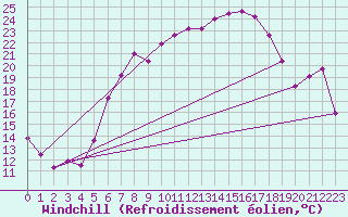 Courbe du refroidissement olien pour Marienberg