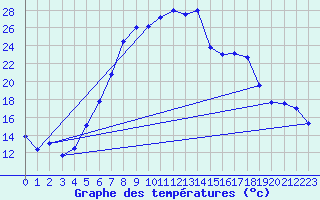 Courbe de tempratures pour Aadorf / Tnikon