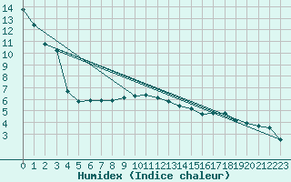 Courbe de l'humidex pour Avila - La Colilla (Esp)