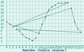 Courbe de l'humidex pour Almondbury (UK)