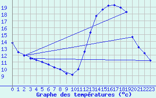 Courbe de tempratures pour Chatelus-Malvaleix (23)