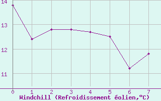 Courbe du refroidissement olien pour Melun (77)