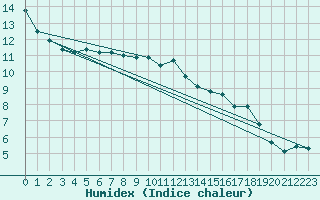 Courbe de l'humidex pour Novo Mesto