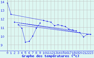 Courbe de tempratures pour Roth