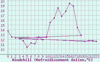 Courbe du refroidissement olien pour Lons-le-Saunier (39)