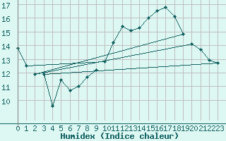 Courbe de l'humidex pour Cherbourg (50)