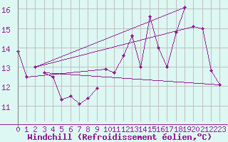 Courbe du refroidissement olien pour La Couronne (16)