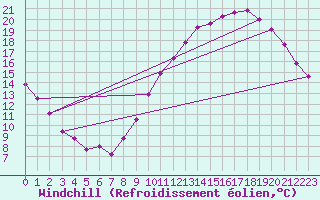 Courbe du refroidissement olien pour Bourg-en-Bresse (01)