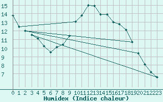 Courbe de l'humidex pour Kenley