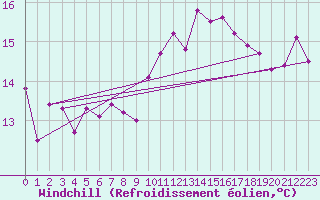 Courbe du refroidissement olien pour Aubenas - Lanas (07)