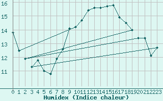 Courbe de l'humidex pour Vevey