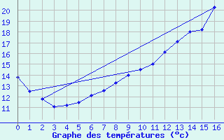 Courbe de tempratures pour Kappelkinger (57)