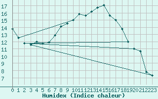 Courbe de l'humidex pour Kyritz