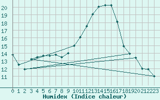 Courbe de l'humidex pour Saint-Nazaire-d'Aude (11)