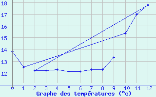 Courbe de tempratures pour La No-Blanche (35)