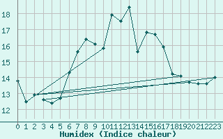 Courbe de l'humidex pour Chaumont (Sw)