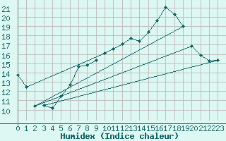 Courbe de l'humidex pour Cham