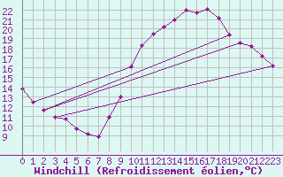 Courbe du refroidissement olien pour Saint-Igneuc (22)