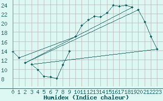 Courbe de l'humidex pour Chailles (41)