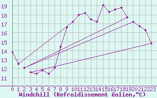 Courbe du refroidissement olien pour Abbeville (80)