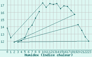 Courbe de l'humidex pour Prestwick Rnas