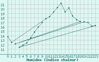 Courbe de l'humidex pour Dunkeswell Aerodrome