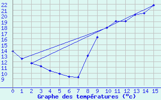 Courbe de tempratures pour Belin-Beliet - Centre (33)