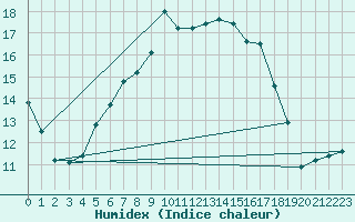 Courbe de l'humidex pour Pec Pod Snezkou