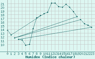 Courbe de l'humidex pour Plymouth (UK)