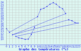Courbe de tempratures pour Besanon (25)