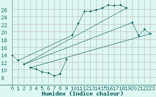 Courbe de l'humidex pour Buzenol (Be)