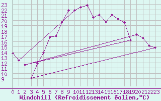 Courbe du refroidissement olien pour Kalmar Flygplats