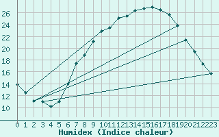 Courbe de l'humidex pour Berne Liebefeld (Sw)