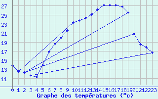 Courbe de tempratures pour Geisenheim