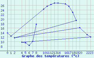 Courbe de tempratures pour Bielsa