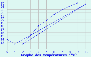 Courbe de tempratures pour Juva Partaala