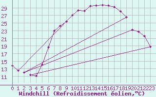 Courbe du refroidissement olien pour Harzgerode