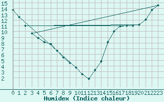 Courbe de l'humidex pour Rockglen, Sask.